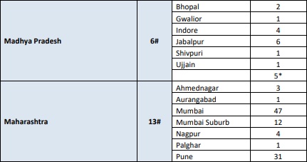 District Wise Covid 19 Positive Cases In India Check Complete