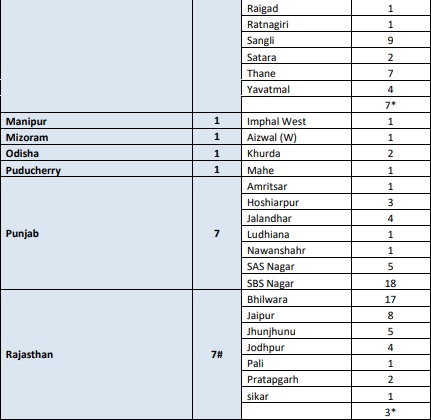 District Wise Covid 19 Positive Cases In India Check Complete