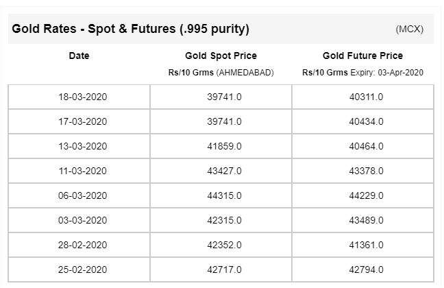 Gold Price Today Gold Rate Falls By 450 Per 10 Grams After Rising 900 Within A Day Business News India Tv