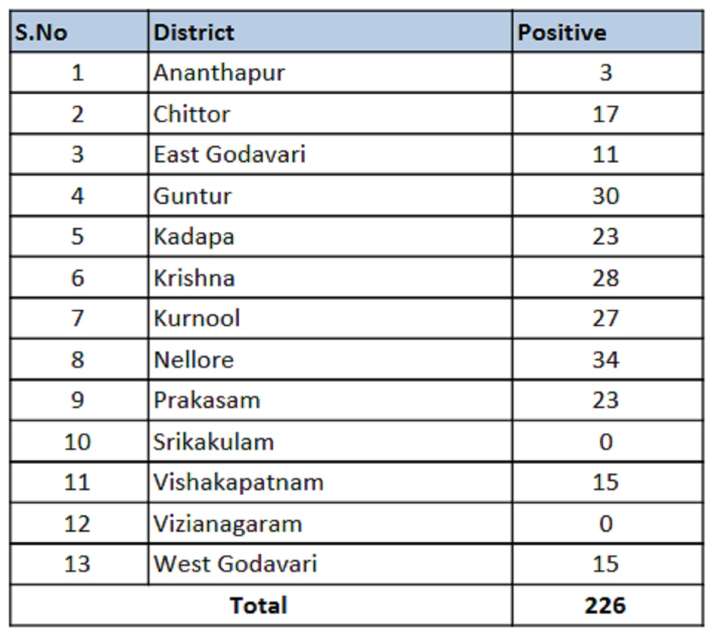 Andhra: With 26 new COVID-19 cases state tally reaches 226; Nellore ...