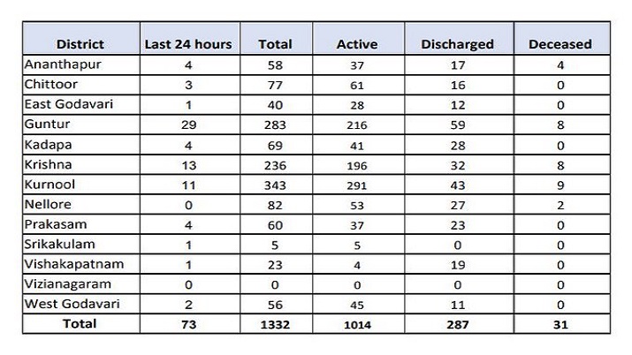 India Tv - Coronavirus in Andhra Pradesh: District-wise tally
