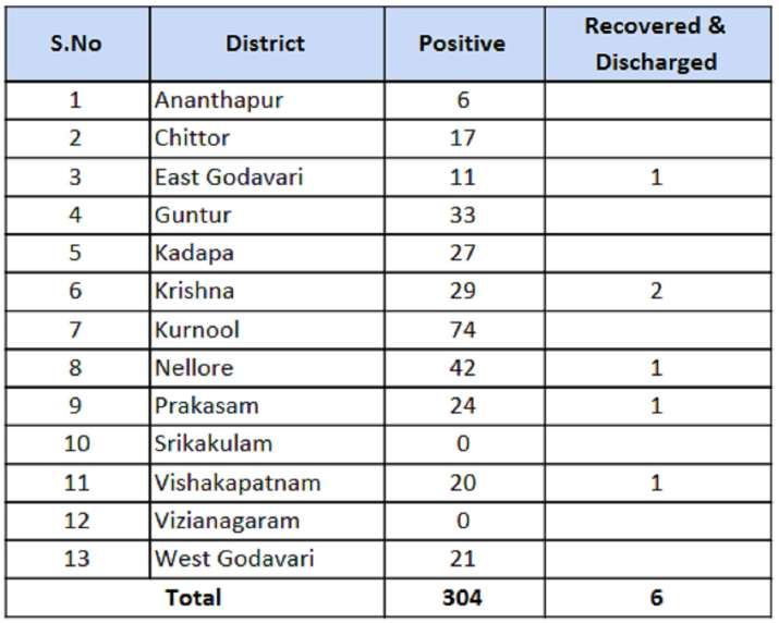 Andhra Covid 19 Cases Cross 300 Mark Check District Wise List