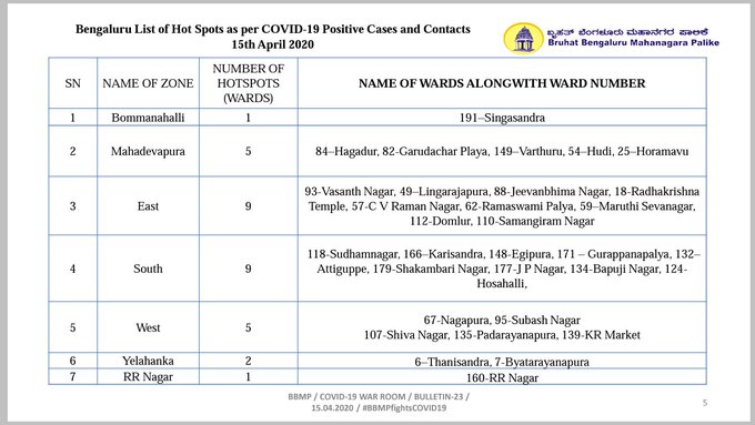 Bengaluru Coronavirus Hotspots Check Full List Of 32 Containment