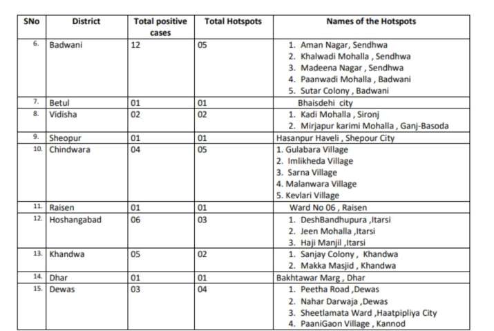 India Tv - Madhya Pradesh decides to seal coronavirus hotspots in 15 districts India Tv - Madhya Pradesh decides to seal coronavirus hotspots in 15 districts