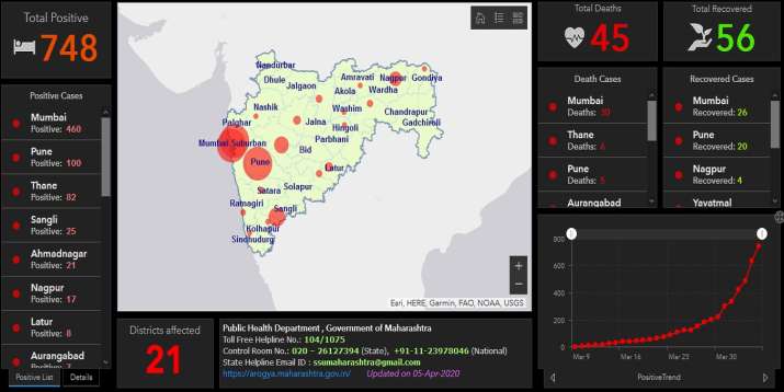 Maharashtra Covid 19 Cases Soar To 748 Mumbai Emerges As Coronavirus Hotspot Check District Wise List India News India Tv
