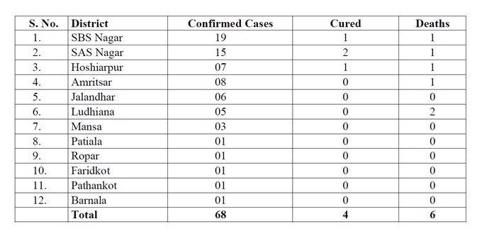 68 Covid 19 Cases 6 Deaths Reported In Punjab State Health Dept