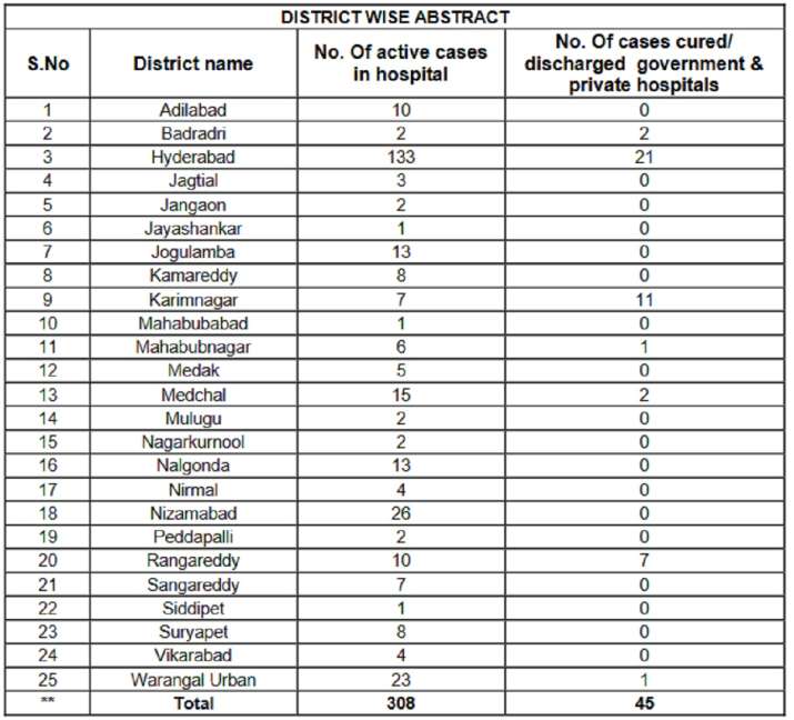 India Tv - District-wise list of coronavirus cases in Telangana
