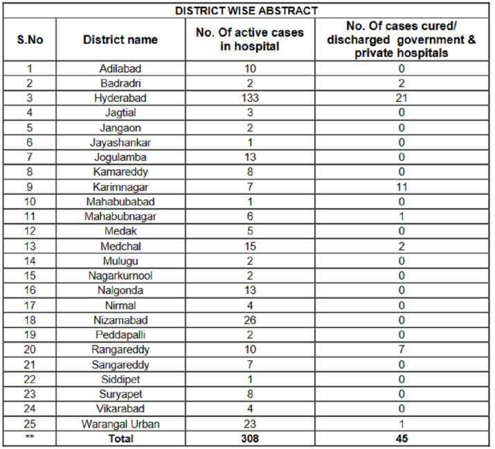 Coronavirus In Telangana 30 New Covid 19 Cases Takes State Tally To 308 Check District Wise List India News India Tv