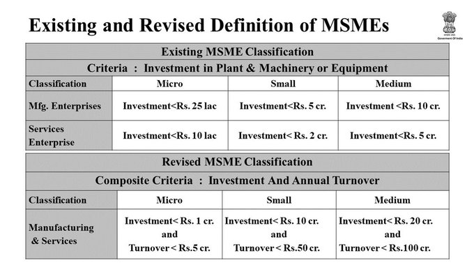 India Tv - New limits for MSMEs 