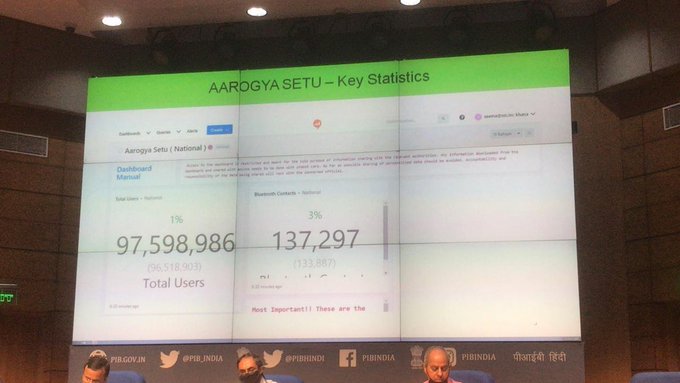 Aarogya Setu App downloaded in 9.8 crore smartphones, to be available on Jio phones soon