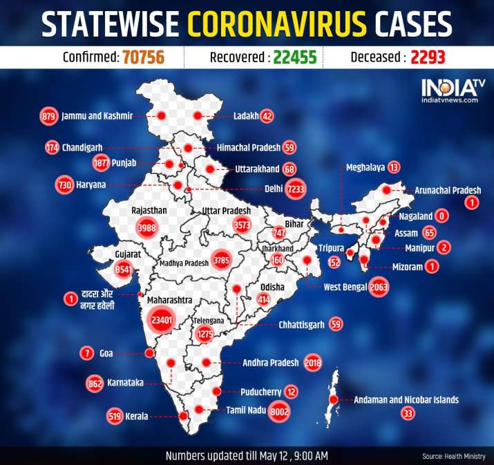 Coronavirus Cases In India Cross 70 000 Mark Deaths Near 2 300