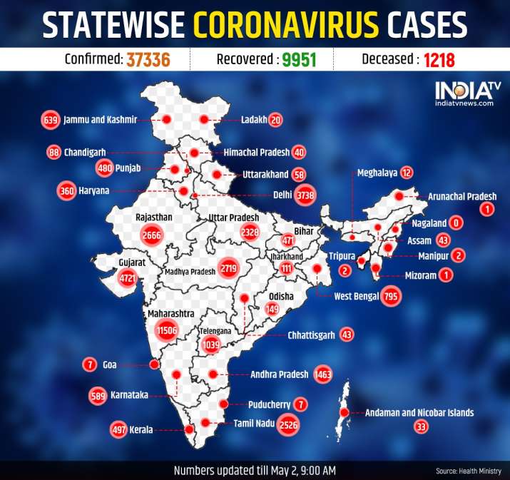 Coronavirus cases in India cross 37,000-mark; over 1,200 deaths. Check