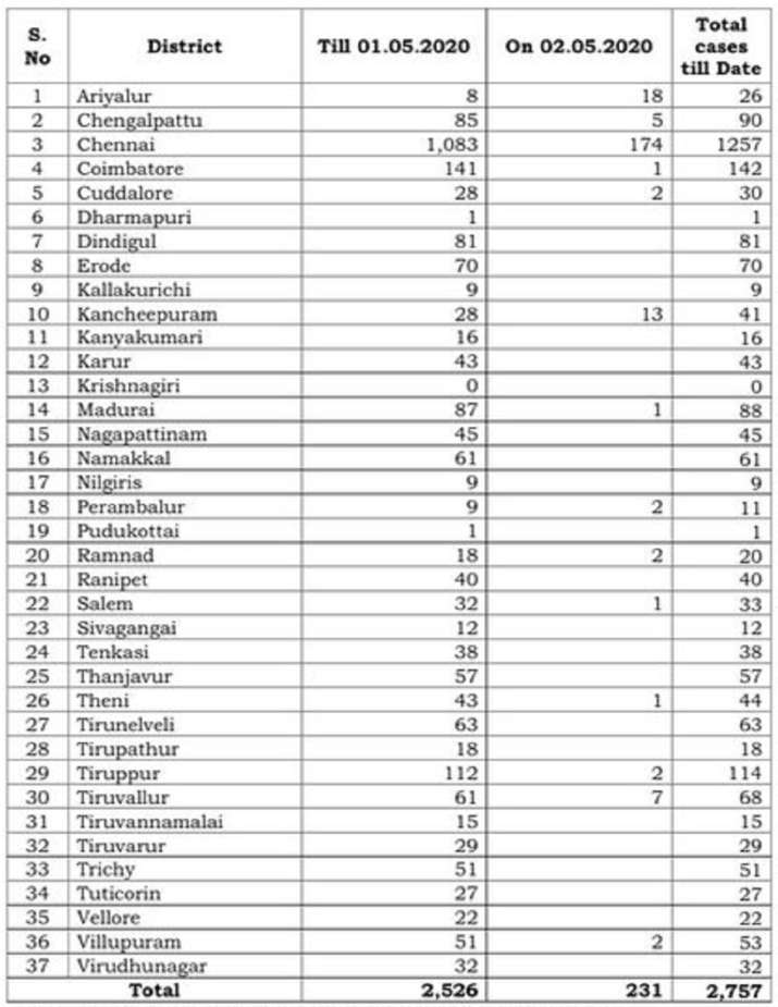 Tamil Nadu Reports 231 New Covid 19 Cases 1 Death Check District Wise List India News India Tv