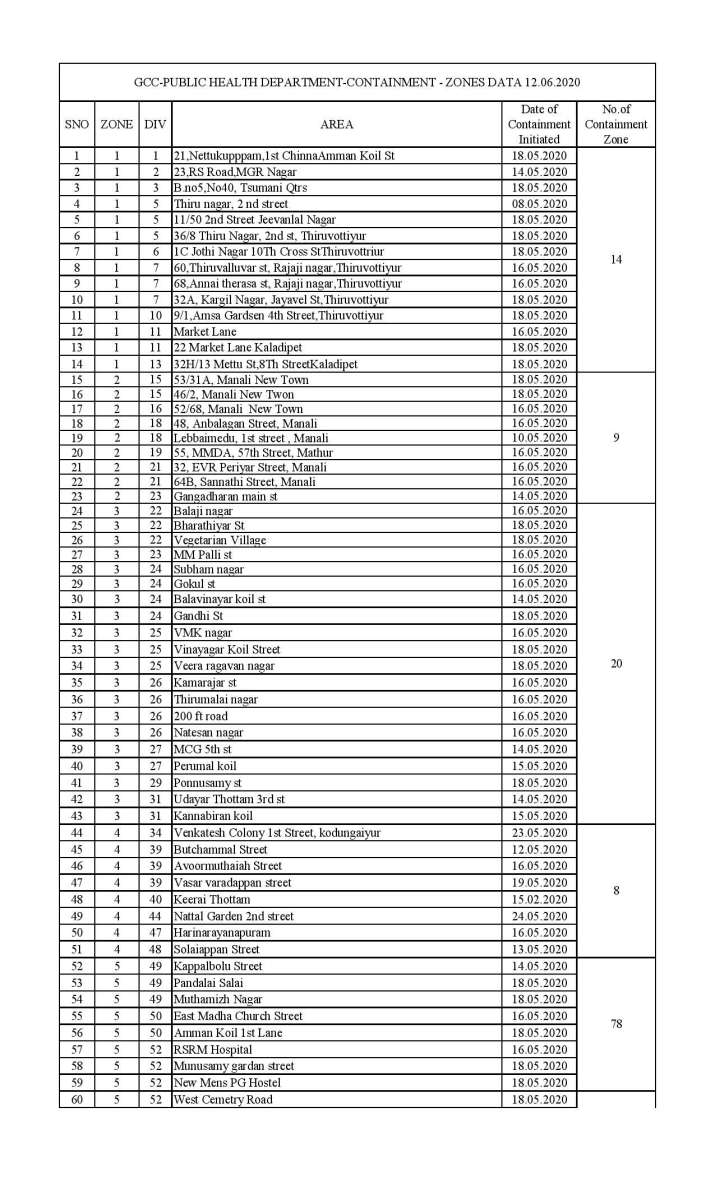 Chennai COVID-19 containment zones rise to 360. Check full list – India TV