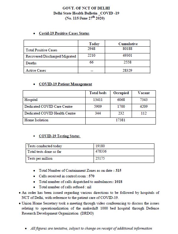 India Tv - Delhi's COVID-19 confirmed cases exceeds 80,000; Death toll at 2,558
