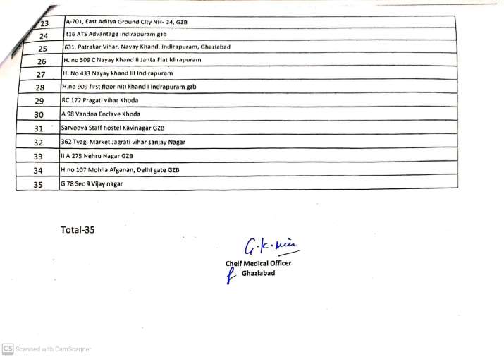 India Tv - Ghaziabad COVID-19 containment zones rise to 279. Full List