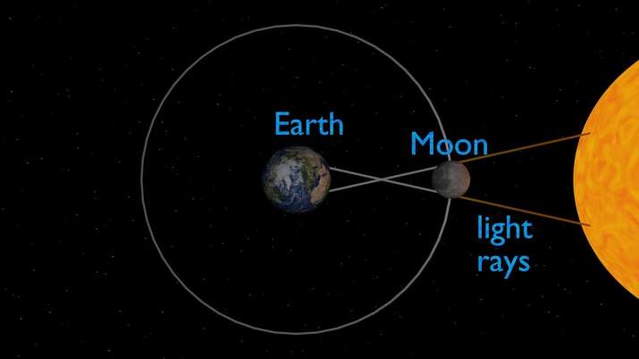 India Tv - Pictorial representation of what happens on Solar Eclipses