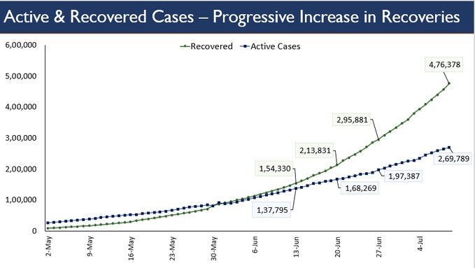 India Tv - GAP BETWEEN ACTIVE AND RECOVERED CASES INCREASING