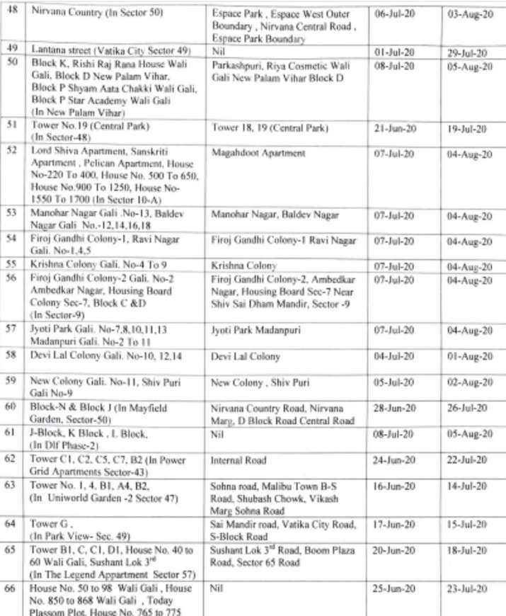 Gurugram lockdown: containment zones full list guidelines for lockdown ...