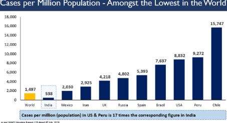 India Tv - ​​AMONG THE LOWEST COVID-19 CASES PER MILLION POPULATION IN THE WORLD.