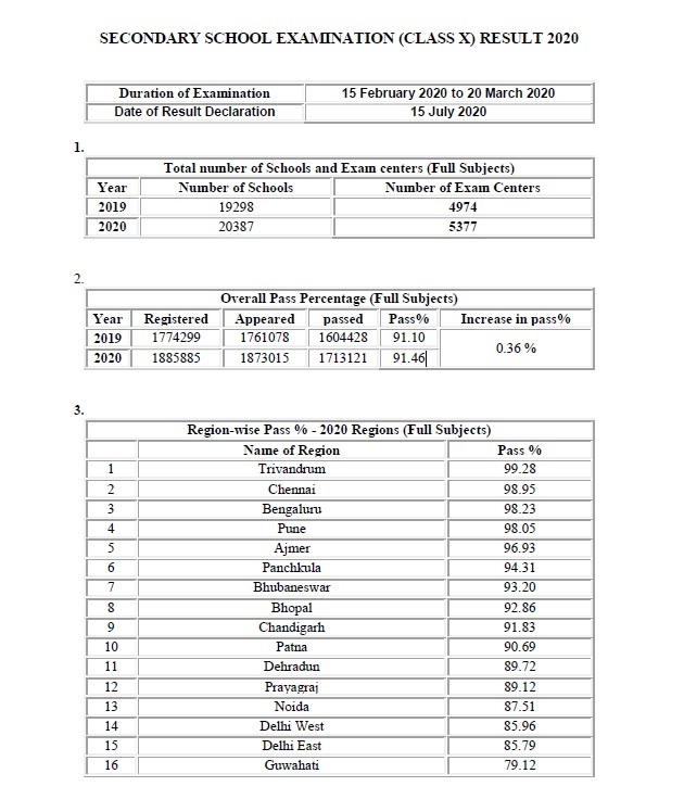 CBSE class 10 result pass percentage CBSE 10th result 2020 Girls