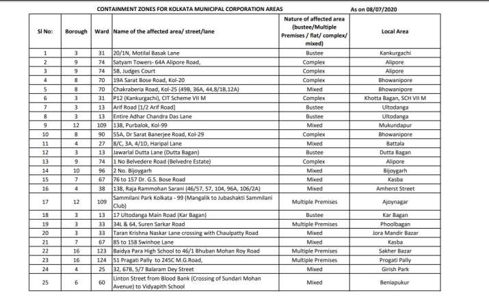 Kolkata Containment Zones: Here is the revised list ...