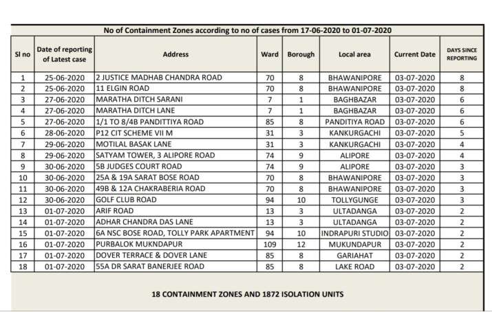 India Tv - Kolkata Containment Zones: Full list of containment zones which will follow strict lockdown from Jul