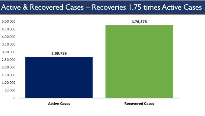 India Tv - RECOVERIES 1.75 TIMES OF ACTIVE CASES