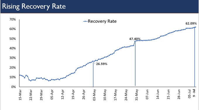 India Tv - RISING RECOVERY RATE