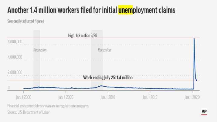 India Tv - Another 1.4 million workers filed for initial unemployment claims