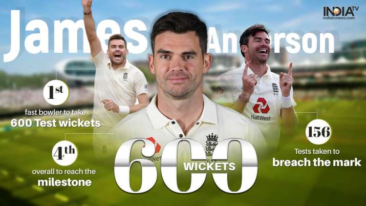James Anderson The King Of Swing S Incredible Journey To 600 Test Wickets In Numbers Cricket News India Tv