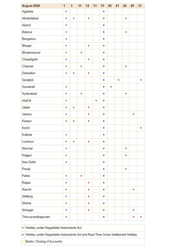 Bank Holidays In August 2020 Banks To Remain Closed For These Many Days Bank Holidays In August 2020 State Wise List Business News India Tv
