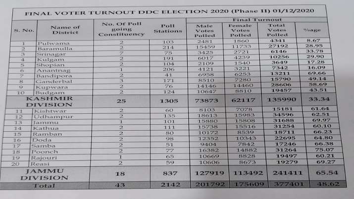 Jammu Kashmir Ddc Polls Voter Turnout Second Phase India News India Tv