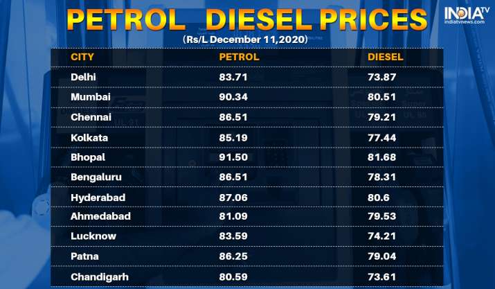 Fuel On Fire Petrol Price Tops Rs 91 59 Mark In Bhopal Check City Wise Rates Business News India Tv