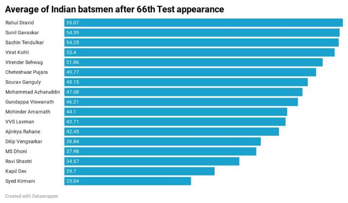 India Tv - Average of Indian batsmen after 66th Test appearance