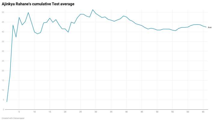 India Tv - After 66 Tests, Ajinkya Rahane averages 42.45