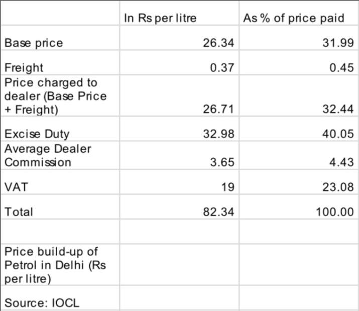 Petrol price in india