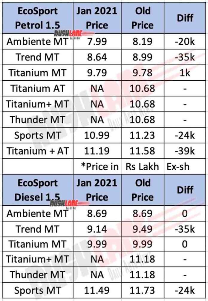 India Tv - 2021 Ford EcoSport prices vs old