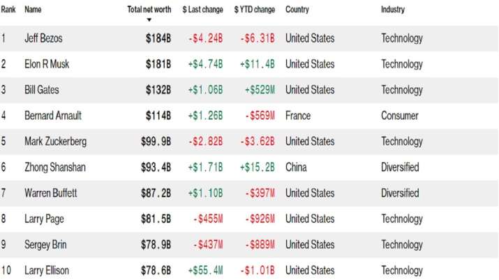 Elon Musk richest man Amazon Jeff Bezos second richest top ...