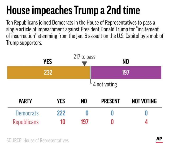 Donald Trump Impeached What S Next After House Impeachment Vote World News India Tv