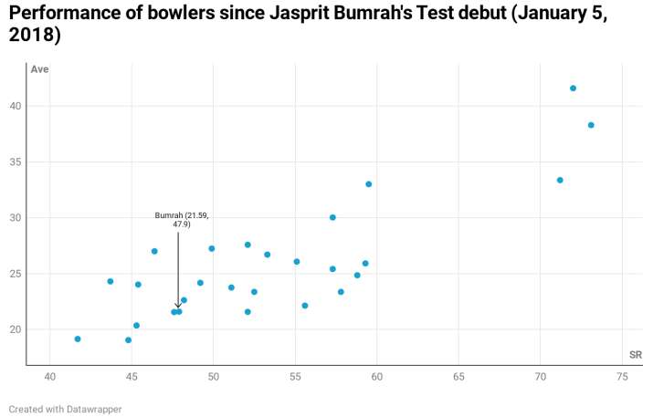 India Tv - Only four bowlers have performed better than Bumrah since his Test debut