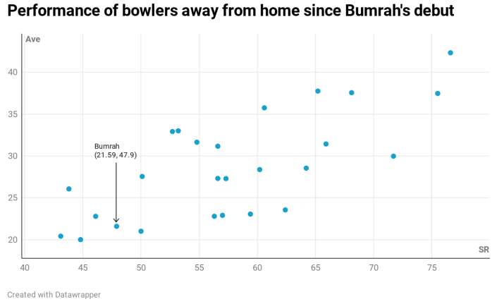 India Tv - Only two bowlers have performed better away from home than Bumrah since his Test debut