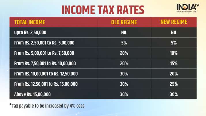 Income Tax Rates For FY 2021-22: How to choose between Old ...