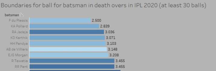 India Tv - In IPL 2020, Tewatia recorded a death-over scoring rate of 12.23 runs per over, managing boundaries every 3.45 balls. 
