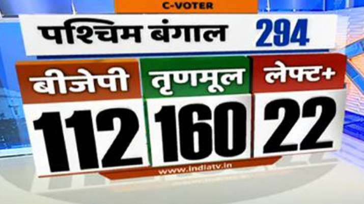 India Tv - Bengal opinion poll 