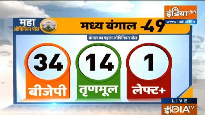 India Tv - Bengal Opinion Poll 