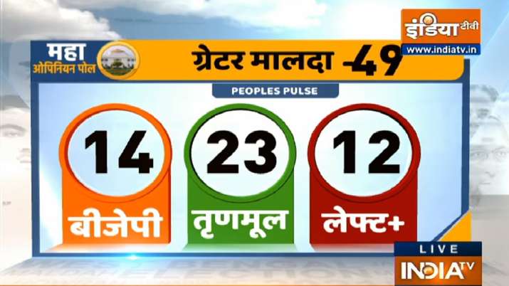 India Tv - Bengal opinion poll 