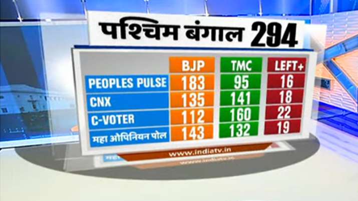 West Bengal 2021 Opinion Poll Opinion Poll Bengal 2021 Bengal Opinion Poll Latest News Today Tmc Bjp Mamata Modi Elections News India Tv