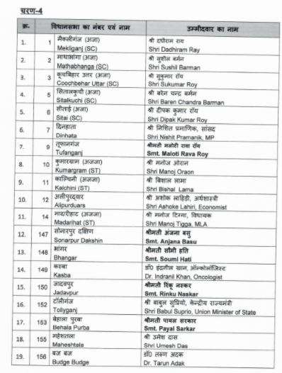 India Tv - BJP releases list of candidates for Bengal polls