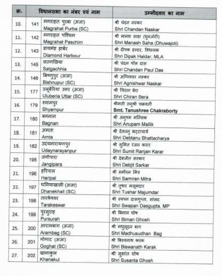 India Tv - BJP releases list of candidates for Bengal polls